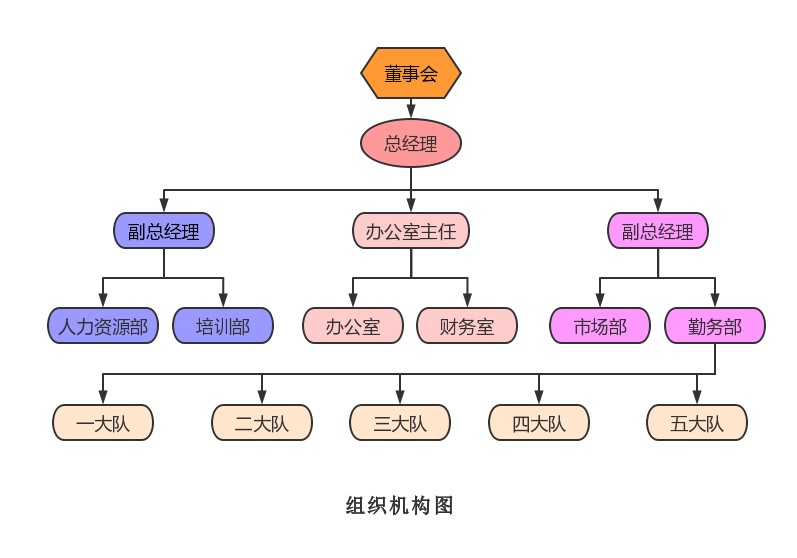 組織機構(gòu)(圖2)